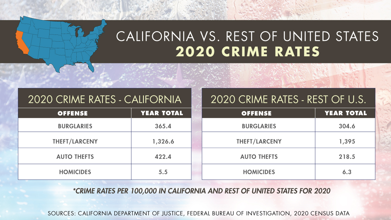 Are Fresno Residents Safe? Here’s What 2021 Crime Stats Reveal GV