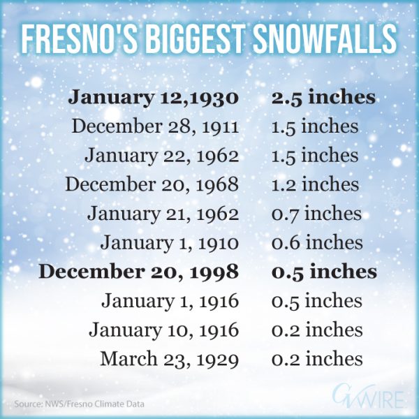 Snow in Fresno? It’s Happened 48 Times and Could Again Soon GV Wire