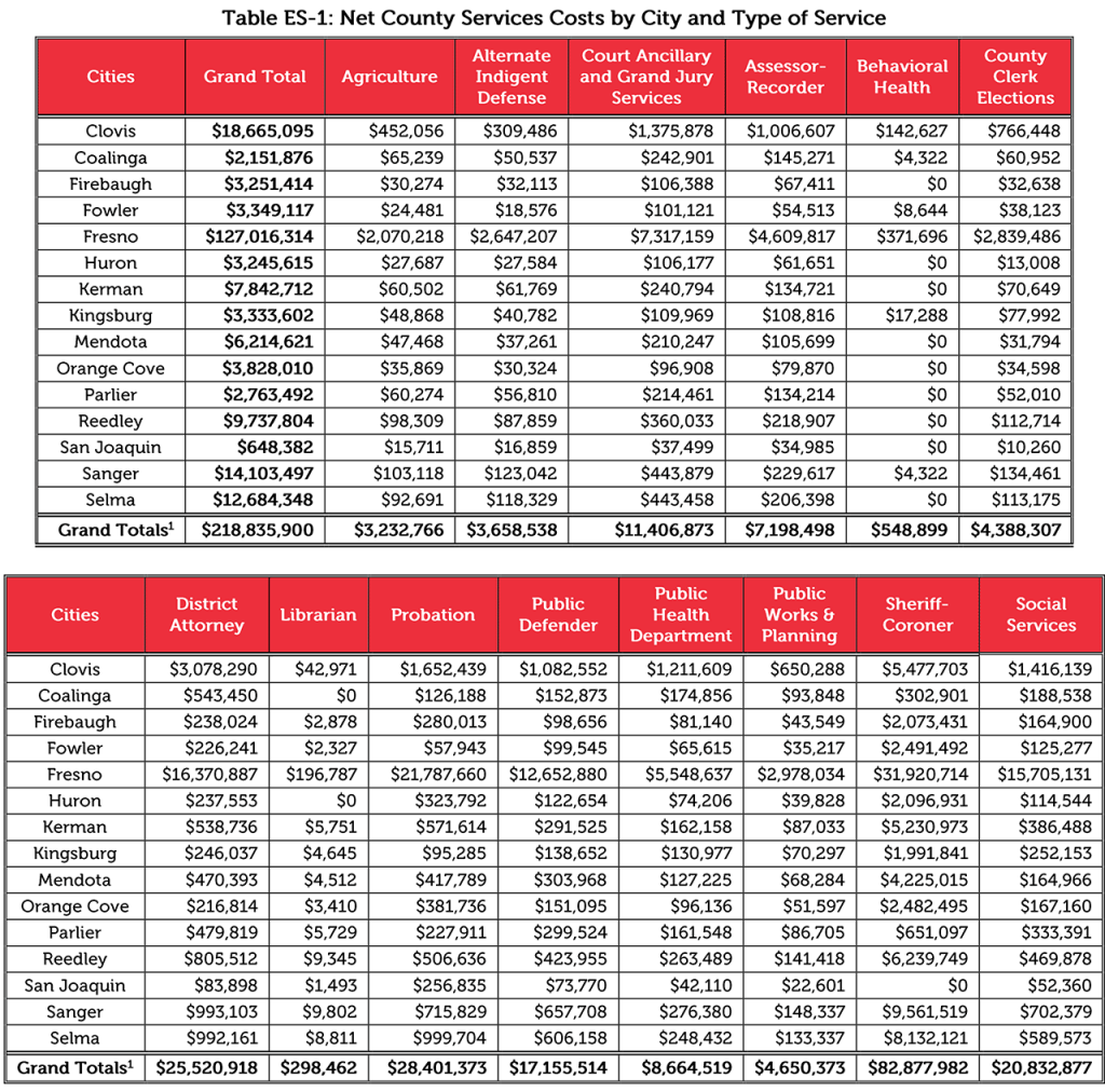 Fresno City Wants More Money from County; Will Tax Some NewHome Buyers